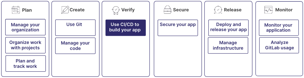 GitLab DevSecOps lifecycle with stages for Plan, Create, Verify, Secure, Release, and Monitor.