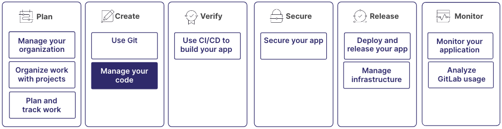 Manage your code in the Create stage of the GitLab DevOps lifecycle.